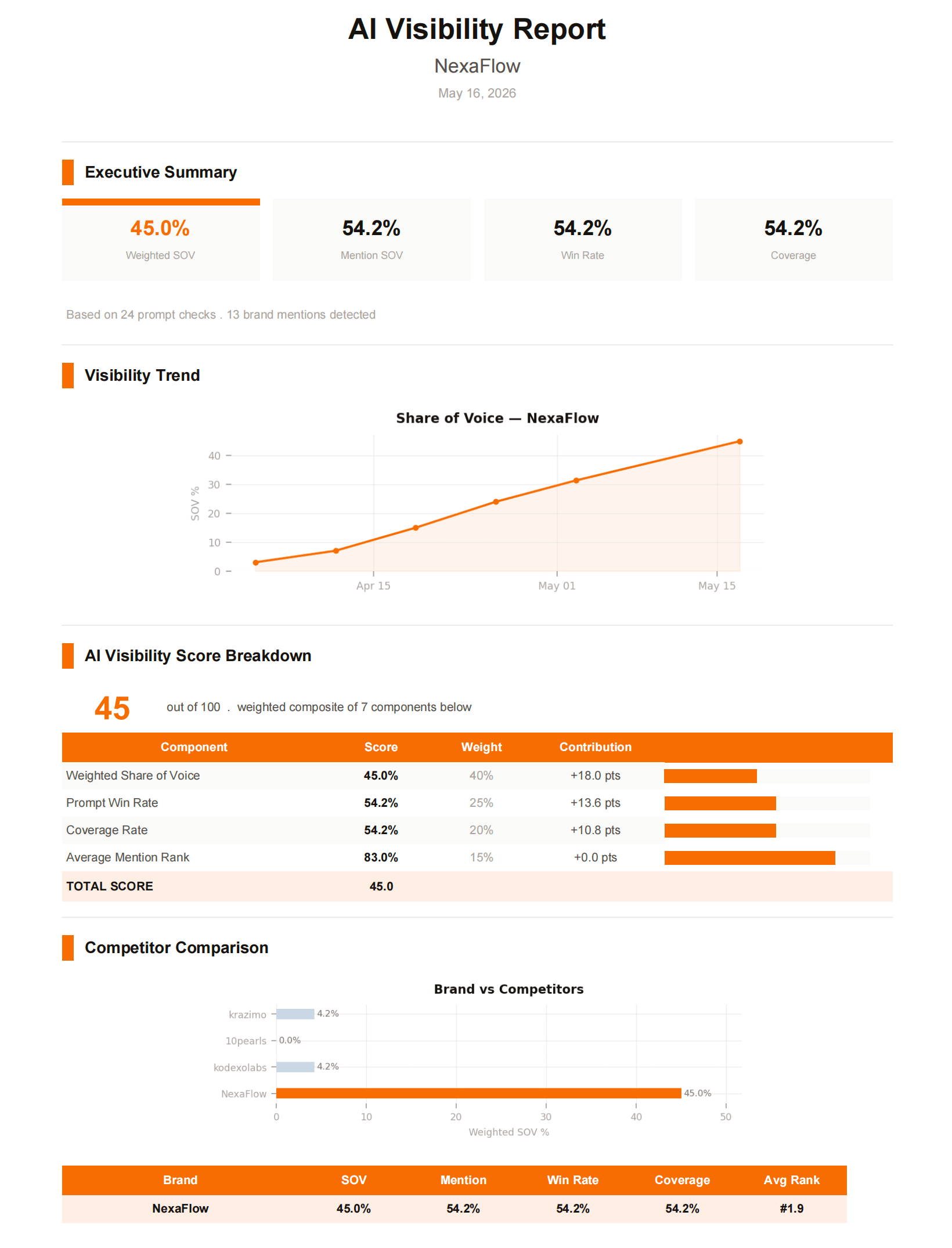 White-label PDF reports